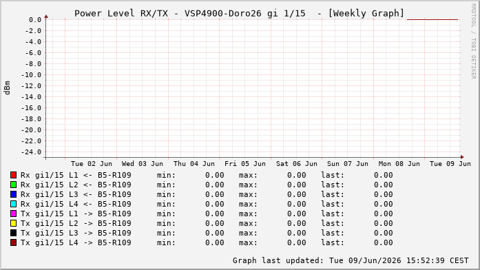 Power Level TX / RX, graf. Darstellung, VSP4900-Doro26 Int: 1/15206