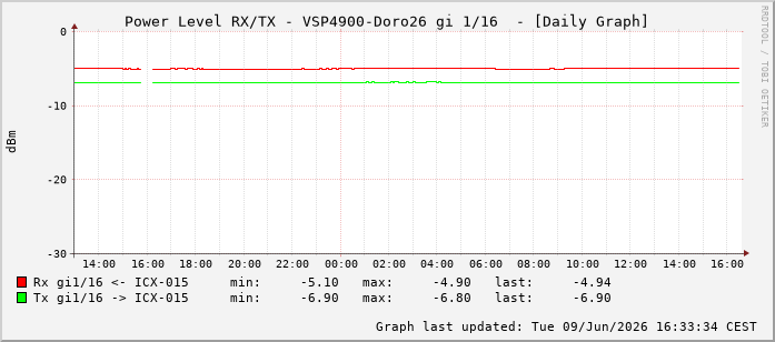 Power Level TX / RX, graf. Darstellung, VSP4900-Doro26 Int: 1/16207