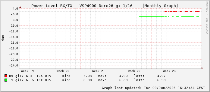 Power Level TX / RX, graf. Darstellung, VSP4900-Doro26 Int: 1/16207