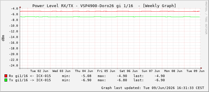 Power Level TX / RX, graf. Darstellung, VSP4900-Doro26 Int: 1/16207