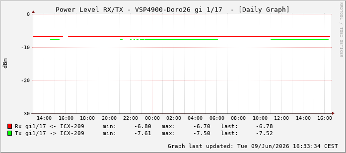 Power Level TX / RX, graf. Darstellung, VSP4900-Doro26 Int: 1/17208