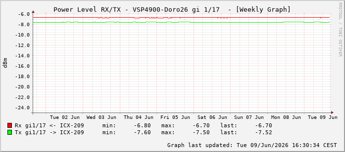 Power Level TX / RX, graf. Darstellung, VSP4900-Doro26 Int: 1/17208