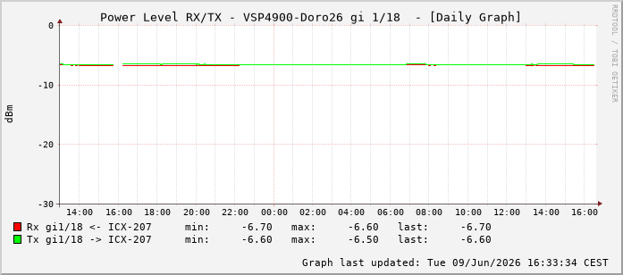Power Level TX / RX, graf. Darstellung, VSP4900-Doro26 Int: 1/18209