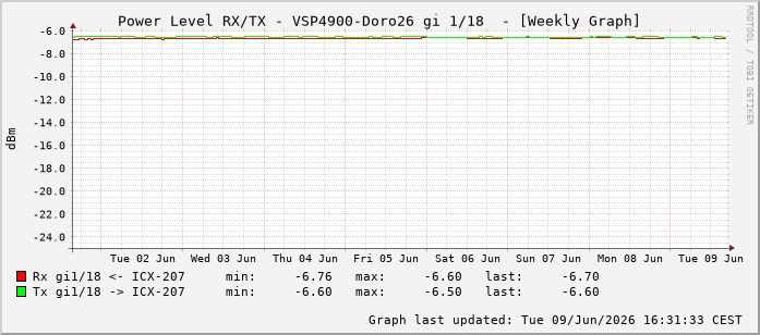 Power Level TX / RX, graf. Darstellung, VSP4900-Doro26 Int: 1/18209