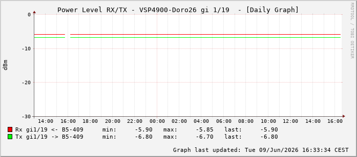Power Level TX / RX, graf. Darstellung, VSP4900-Doro26 Int: 1/19210