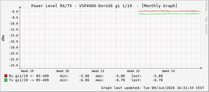 Power Level TX / RX, graf. Darstellung, VSP4900-Doro26 Int: 1/19210