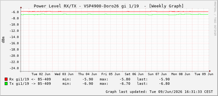Power Level TX / RX, graf. Darstellung, VSP4900-Doro26 Int: 1/19210
