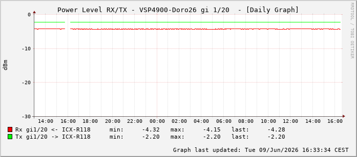 Power Level TX / RX, graf. Darstellung, VSP4900-Doro26 Int: 1/20211