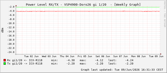 Power Level TX / RX, graf. Darstellung, VSP4900-Doro26 Int: 1/20211