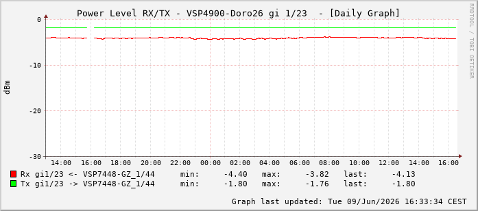 Power Level TX / RX, graf. Darstellung, VSP4900-Doro26 Int: 1/23214