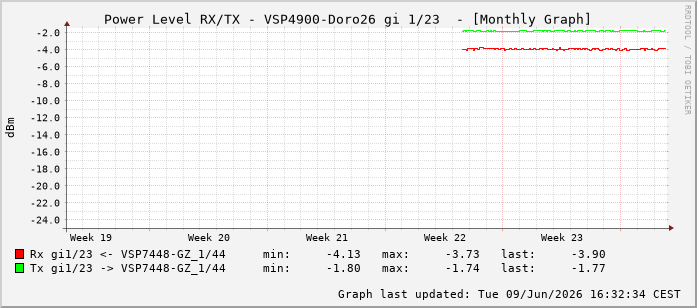 Power Level TX / RX, graf. Darstellung, VSP4900-Doro26 Int: 1/23214