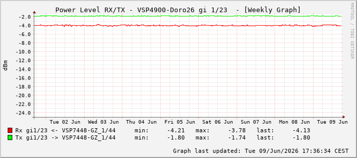 Power Level TX / RX, graf. Darstellung, VSP4900-Doro26 Int: 1/23214