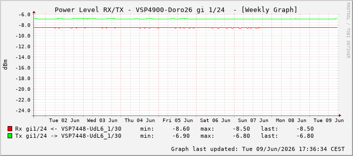 Power Level TX / RX, graf. Darstellung, VSP4900-Doro26 Int: 1/24215