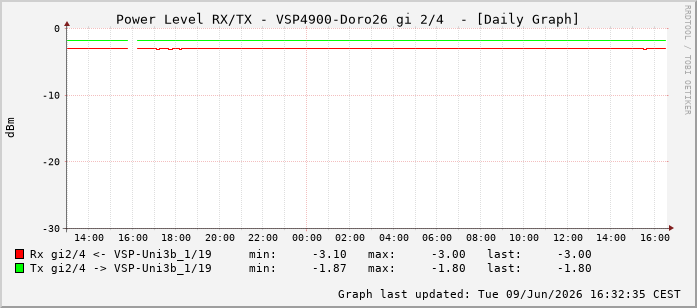 Power Level TX / RX, graf. Darstellung, VSP4900-Doro26 Int: 2/4259