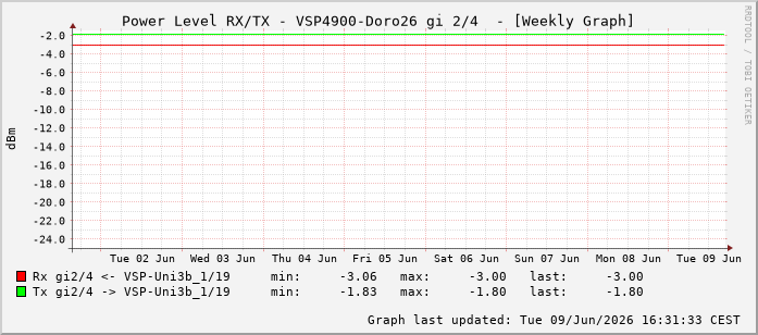 Power Level TX / RX, graf. Darstellung, VSP4900-Doro26 Int: 2/4259