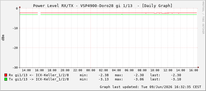 Power Level TX / RX, graf. Darstellung, VSP4900-Doro28 Int: 1/13204