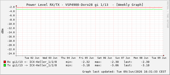 Power Level TX / RX, graf. Darstellung, VSP4900-Doro28 Int: 1/13204