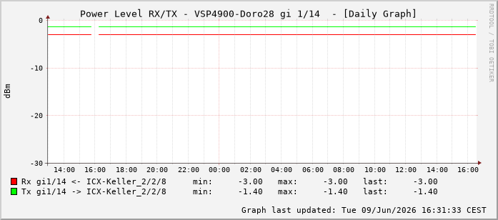 Power Level TX / RX, graf. Darstellung, VSP4900-Doro28 Int: 1/14205