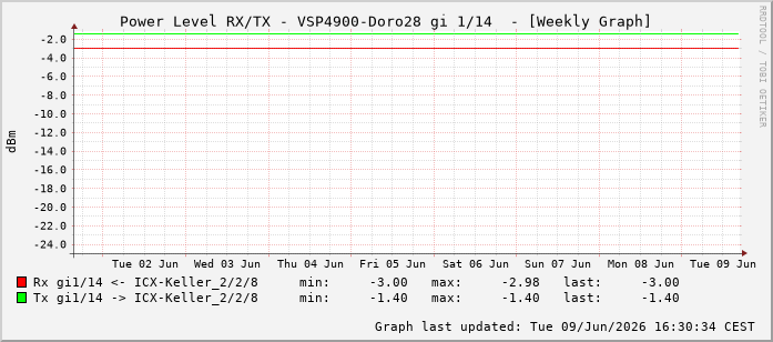 Power Level TX / RX, graf. Darstellung, VSP4900-Doro28 Int: 1/14205