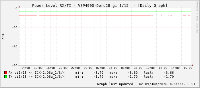 Power Level TX / RX, graf. Darstellung, VSP4900-Doro28 Int: 1/15206