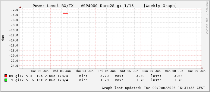 Power Level TX / RX, graf. Darstellung, VSP4900-Doro28 Int: 1/15206