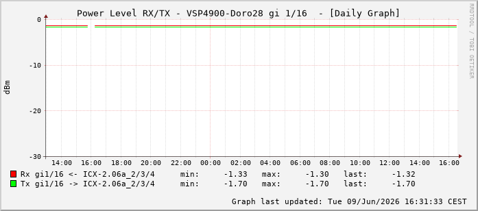 Power Level TX / RX, graf. Darstellung, VSP4900-Doro28 Int: 1/16207