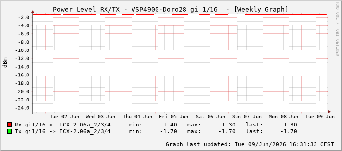 Power Level TX / RX, graf. Darstellung, VSP4900-Doro28 Int: 1/16207