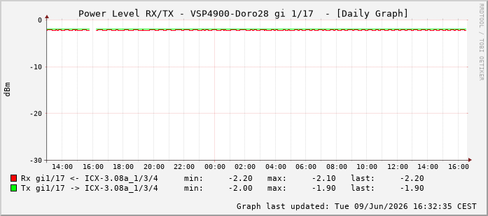 Power Level TX / RX, graf. Darstellung, VSP4900-Doro28 Int: 1/17208