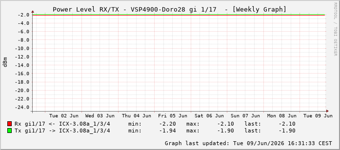 Power Level TX / RX, graf. Darstellung, VSP4900-Doro28 Int: 1/17208
