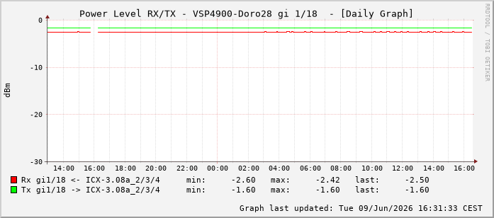 Power Level TX / RX, graf. Darstellung, VSP4900-Doro28 Int: 1/18209