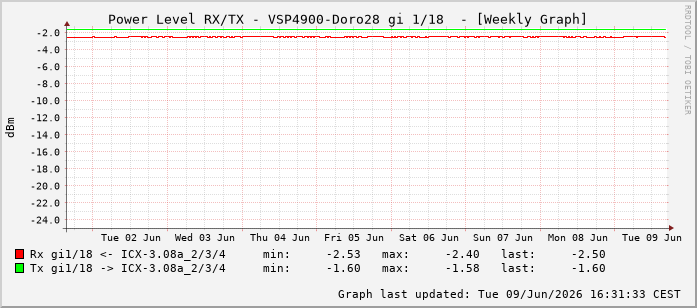 Power Level TX / RX, graf. Darstellung, VSP4900-Doro28 Int: 1/18209