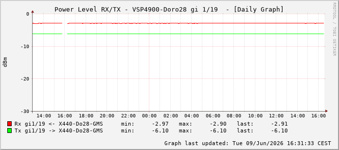 Power Level TX / RX, graf. Darstellung, VSP4900-Doro28 Int: 1/19210