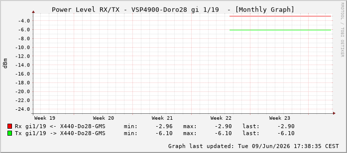 Power Level TX / RX, graf. Darstellung, VSP4900-Doro28 Int: 1/19210