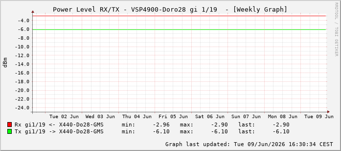 Power Level TX / RX, graf. Darstellung, VSP4900-Doro28 Int: 1/19210