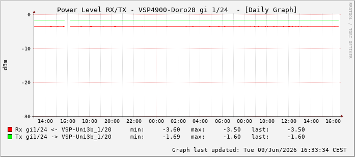 Power Level TX / RX, graf. Darstellung, VSP4900-Doro28 Int: 1/24215