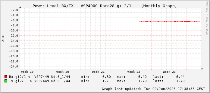 Power Level TX / RX, graf. Darstellung, VSP4900-Doro28 Int: 2/1256