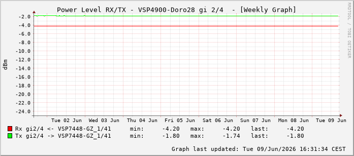 Power Level TX / RX, graf. Darstellung, VSP4900-Doro28 Int: 2/4259
