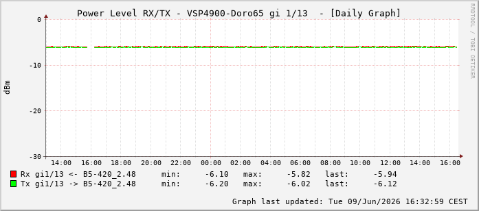 Power Level TX / RX, graf. Darstellung, VSP4900-Doro65 Int: 1/13204