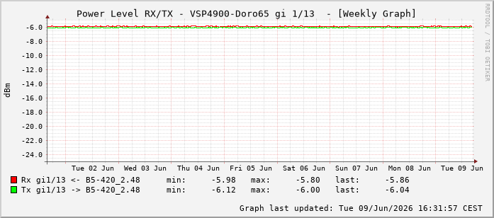 Power Level TX / RX, graf. Darstellung, VSP4900-Doro65 Int: 1/13204