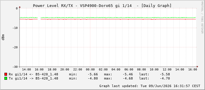 Power Level TX / RX, graf. Darstellung, VSP4900-Doro65 Int: 1/14205