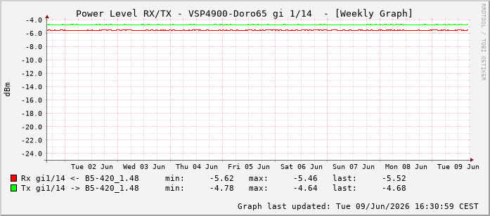 Power Level TX / RX, graf. Darstellung, VSP4900-Doro65 Int: 1/14205