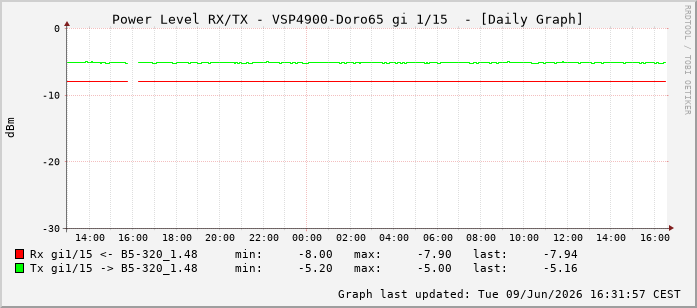 Power Level TX / RX, graf. Darstellung, VSP4900-Doro65 Int: 1/15206