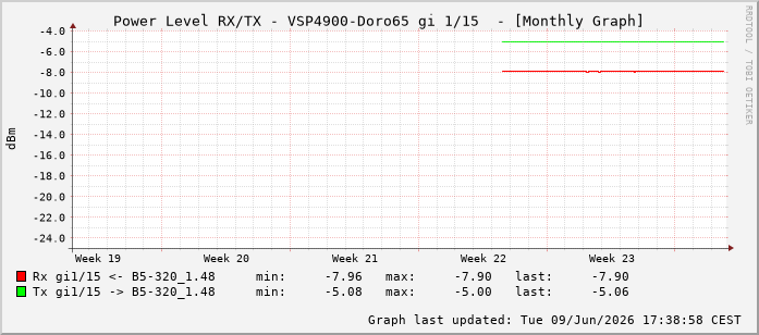 Power Level TX / RX, graf. Darstellung, VSP4900-Doro65 Int: 1/15206