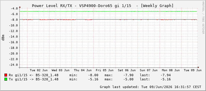 Power Level TX / RX, graf. Darstellung, VSP4900-Doro65 Int: 1/15206