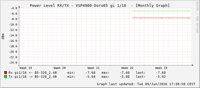 Power Level TX / RX, graf. Darstellung, VSP4900-Doro65 Int: 1/16207