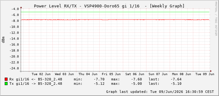 Power Level TX / RX, graf. Darstellung, VSP4900-Doro65 Int: 1/16207