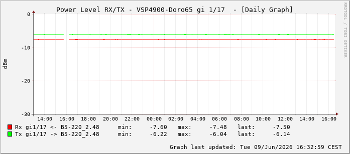 Power Level TX / RX, graf. Darstellung, VSP4900-Doro65 Int: 1/17208