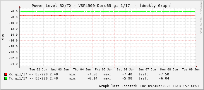 Power Level TX / RX, graf. Darstellung, VSP4900-Doro65 Int: 1/17208