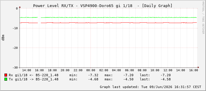 Power Level TX / RX, graf. Darstellung, VSP4900-Doro65 Int: 1/18209