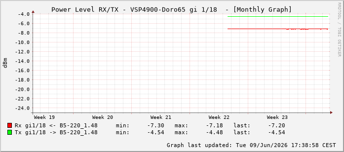 Power Level TX / RX, graf. Darstellung, VSP4900-Doro65 Int: 1/18209